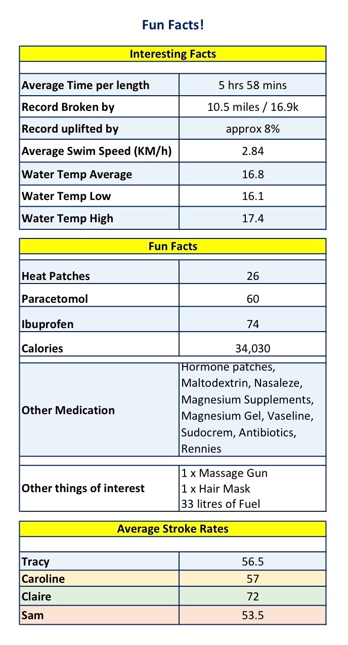 World Record Log and Fun Facts – swimyourswim